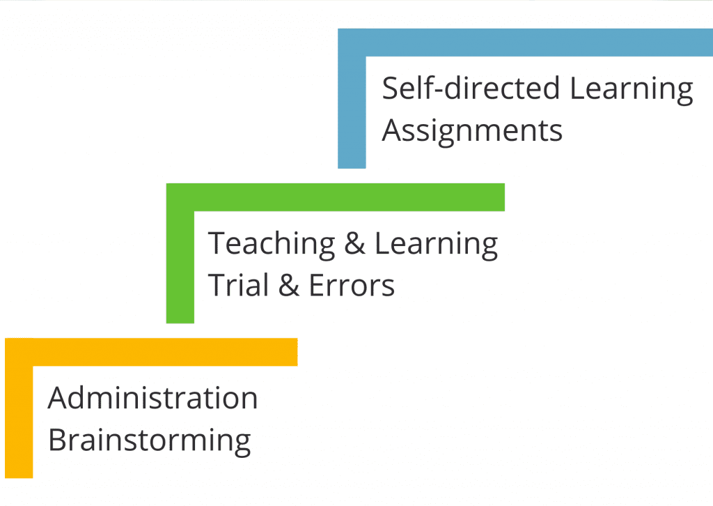 Waterfall model on Infocomm Media Learning Roadmap