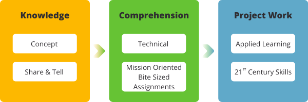Diagram on Infocomm Media Learning Roadmap